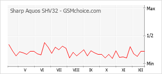 Traçar mudanças de populariedade do telemóvel Sharp Aquos SHV32