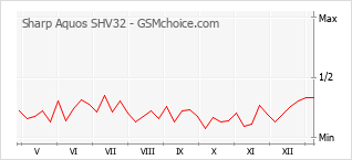 Диаграмма изменений популярности телефона Sharp Aquos SHV32