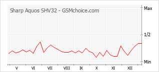 手機聲望改變圖表 Sharp Aquos SHV32