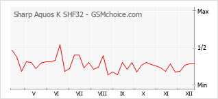 Diagramm der Poplularitätveränderungen von Sharp Aquos K SHF32