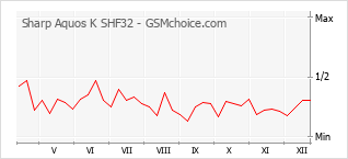 Le graphique de popularité de Sharp Aquos K SHF32