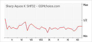 Grafico di modifiche della popolarità del telefono cellulare Sharp Aquos K SHF32