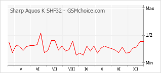 手機聲望改變圖表 Sharp Aquos K SHF32