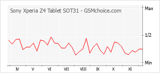 Popularity chart of Sony Xperia Z4 Tablet SOT31
