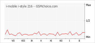 Grafico di modifiche della popolarità del telefono cellulare i-mobile i-style 216