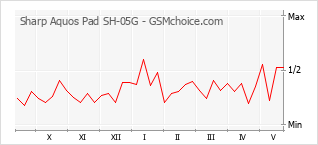 Le graphique de popularité de Sharp Aquos Pad SH-05G