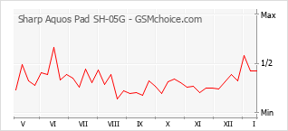 Grafico di modifiche della popolarità del telefono cellulare Sharp Aquos Pad SH-05G