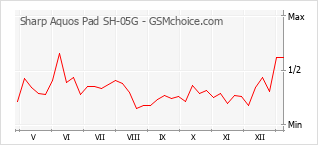 Populariteit van de telefoon: diagram Sharp Aquos Pad SH-05G