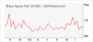 Traçar mudanças de populariedade do telemóvel Sharp Aquos Pad SH-05G