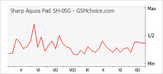 Диаграмма изменений популярности телефона Sharp Aquos Pad SH-05G