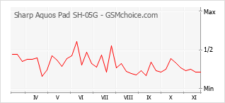 手機聲望改變圖表 Sharp Aquos Pad SH-05G