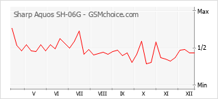 Diagramm der Poplularitätveränderungen von Sharp Aquos SH-06G