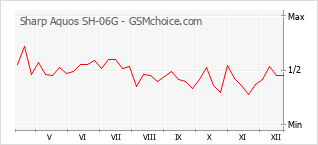 Gráfico de los cambios de popularidad Sharp Aquos SH-06G