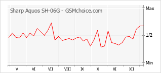 Traçar mudanças de populariedade do telemóvel Sharp Aquos SH-06G