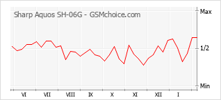 Диаграмма изменений популярности телефона Sharp Aquos SH-06G