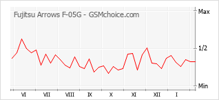 Diagramm der Poplularitätveränderungen von Fujitsu Arrows F-05G