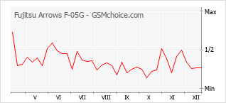 Gráfico de los cambios de popularidad Fujitsu Arrows F-05G