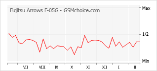 Populariteit van de telefoon: diagram Fujitsu Arrows F-05G