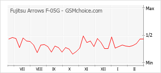 Traçar mudanças de populariedade do telemóvel Fujitsu Arrows F-05G
