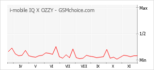Gráfico de los cambios de popularidad i-mobile IQ X OZZY
