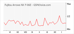 Diagramm der Poplularitätveränderungen von Fujitsu Arrows NX F-06E