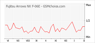 Gráfico de los cambios de popularidad Fujitsu Arrows NX F-06E