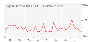 Populariteit van de telefoon: diagram Fujitsu Arrows NX F-06E
