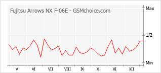 Диаграмма изменений популярности телефона Fujitsu Arrows NX F-06E