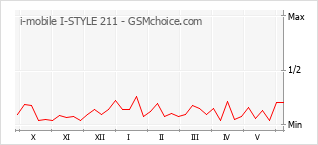 Gráfico de los cambios de popularidad i-mobile I-STYLE 211