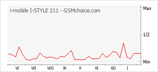 Grafico di modifiche della popolarità del telefono cellulare i-mobile I-STYLE 211
