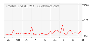 Populariteit van de telefoon: diagram i-mobile I-STYLE 211