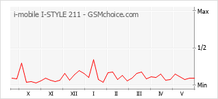 Traçar mudanças de populariedade do telemóvel i-mobile I-STYLE 211