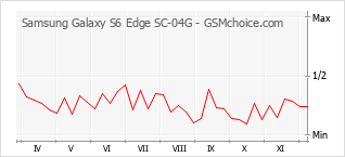 Gráfico de los cambios de popularidad Samsung Galaxy S6 Edge SC-04G