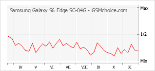 手机声望改变图表 Samsung Galaxy S6 Edge SC-04G