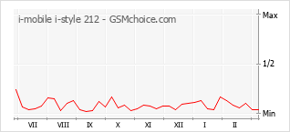 Grafico di modifiche della popolarità del telefono cellulare i-mobile i-style 212
