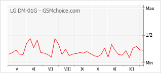 Grafico di modifiche della popolarità del telefono cellulare LG DM-01G
