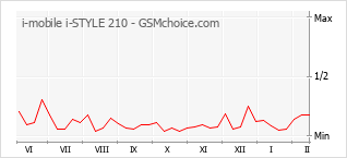 Diagramm der Poplularitätveränderungen von i-mobile i-STYLE 210