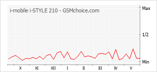 Gráfico de los cambios de popularidad i-mobile i-STYLE 210