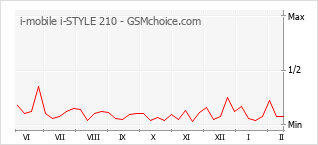 Grafico di modifiche della popolarità del telefono cellulare i-mobile i-STYLE 210