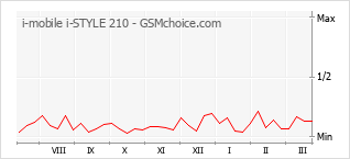 Populariteit van de telefoon: diagram i-mobile i-STYLE 210
