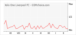 Diagramm der Poplularitätveränderungen von Xolo One Liverpool FC