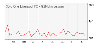 Grafico di modifiche della popolarità del telefono cellulare Xolo One Liverpool FC