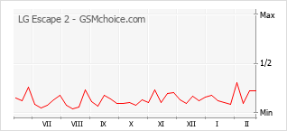 Popularity chart of LG Escape 2