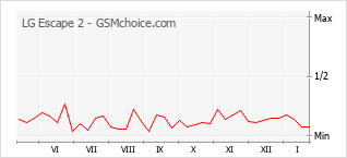 Gráfico de los cambios de popularidad LG Escape 2