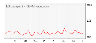Traçar mudanças de populariedade do telemóvel LG Escape 2