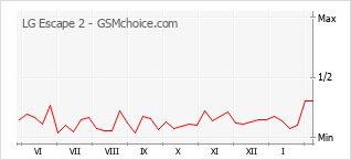 Диаграмма изменений популярности телефона LG Escape 2