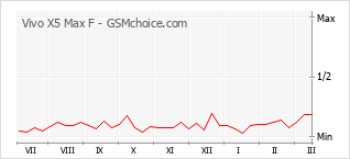 Diagramm der Poplularitätveränderungen von Vivo X5 Max F