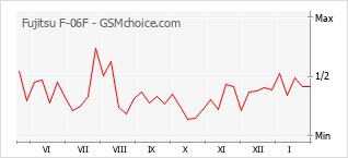 Popularity chart of Fujitsu F-06F