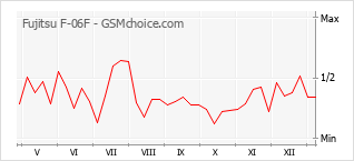 Le graphique de popularité de Fujitsu F-06F