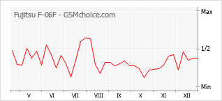 Grafico di modifiche della popolarità del telefono cellulare Fujitsu F-06F